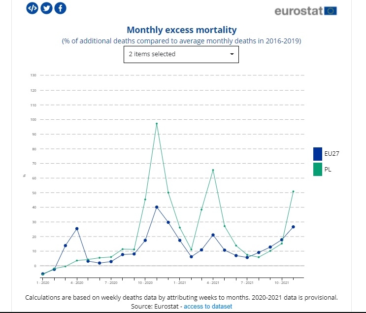 Zrzut ekranu pokazujący wskaźniki nadmiarowej śmiertelności w Polsce i w Uni Europejskiej, wykonano 14 stycznia 2022