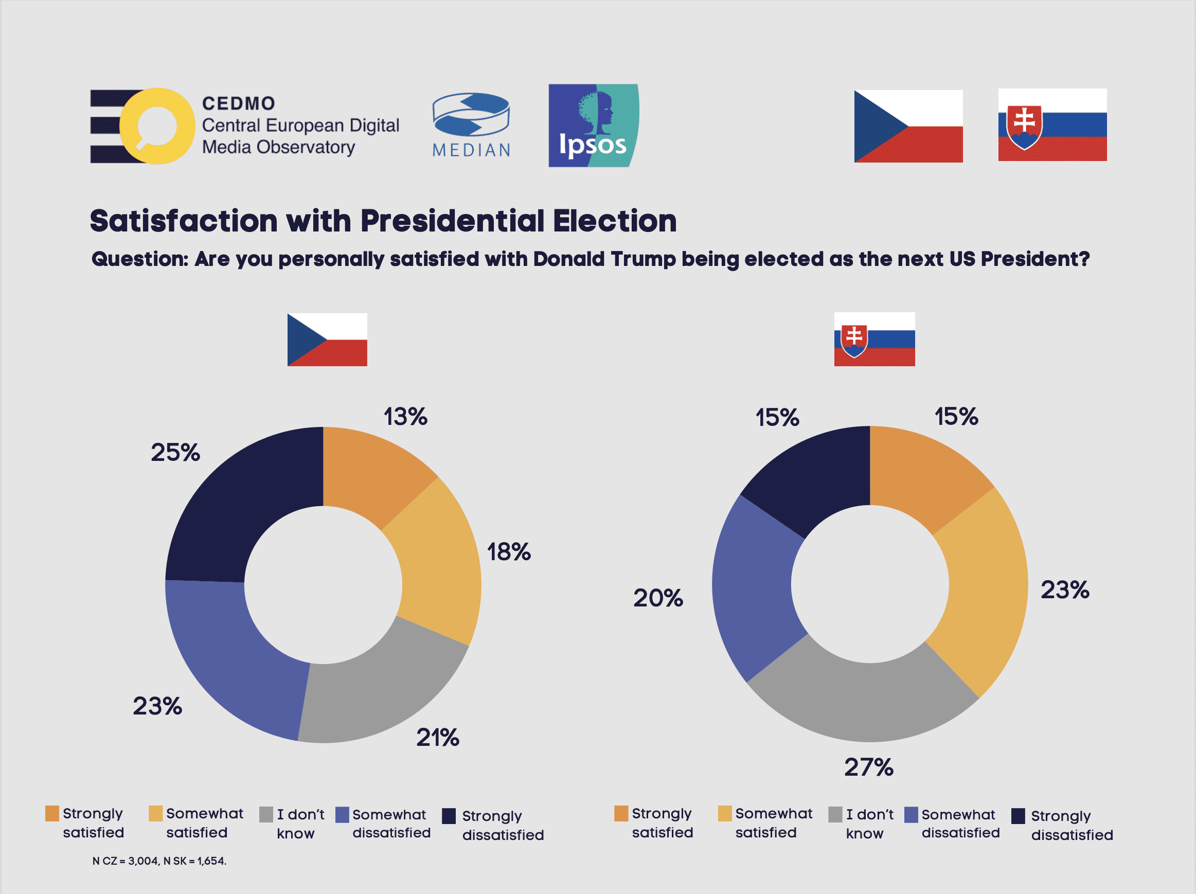 GRAPH 1: Question: "Are you personally satisfied that Donald Trump was elected President of the USA?" N CZ = 3004, N SK = 1654, Source: CEDMO Trends, November 2024