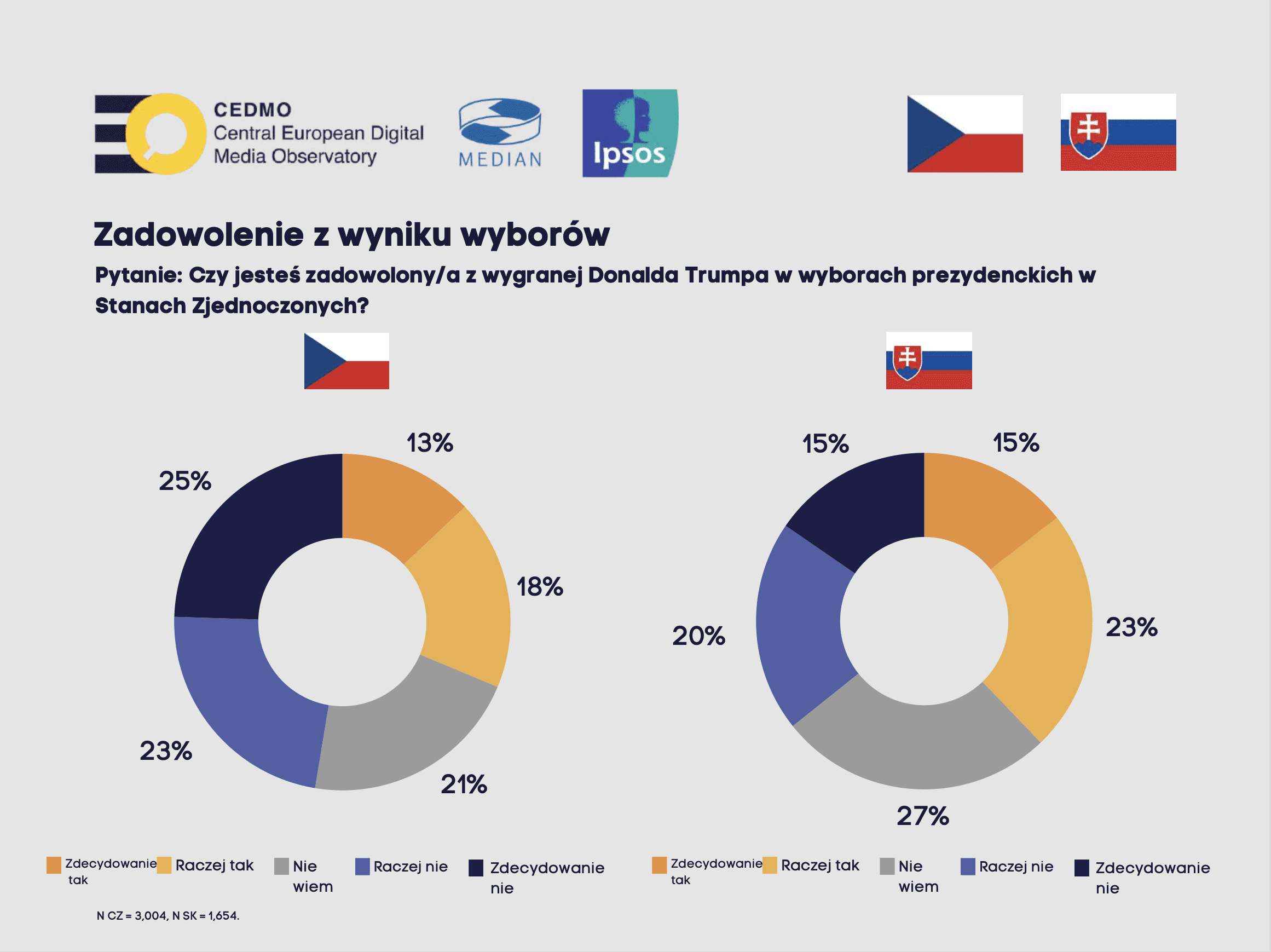 WYKRES 1: Pytanie: "Czy osobiście jesteś zadowolony/a z tego, że Donald Trump został wybrany na prezydenta USA?" N CZ = 3004, N SK = 1654, Źródło: CEDMO Trends, listopad 2024