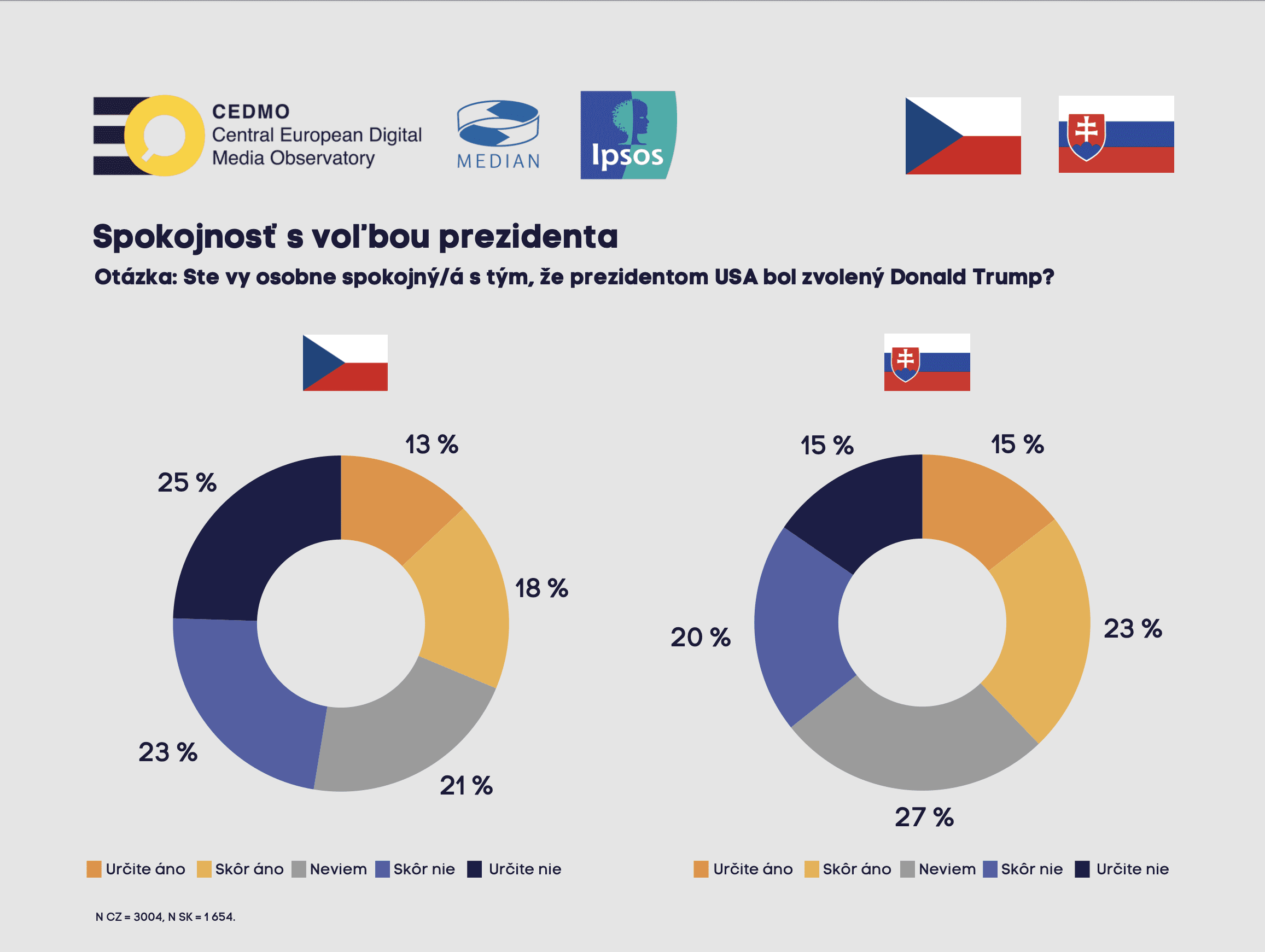 GRAF 1: Otázka: “Ste vy osobne spokojný/á s tým, že prezidentom USA bol zvolený Donald Trump?” N CZ = 3004, N SK = 1654, Zdroj: CEDMO Trends, november 2024